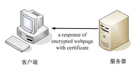 服务器用自己的私钥加密网页以后，连同本身的数字证书，一起发送给客户端。